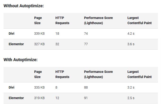 Elementor vs Divi : Performance results