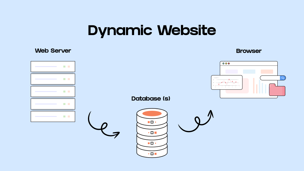 What is a dynamic website?